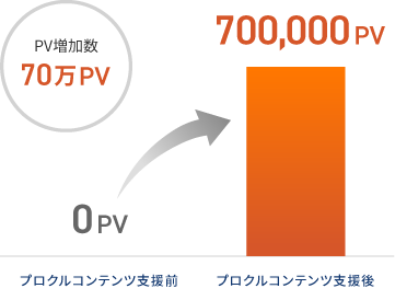 PV増加数 70万PV